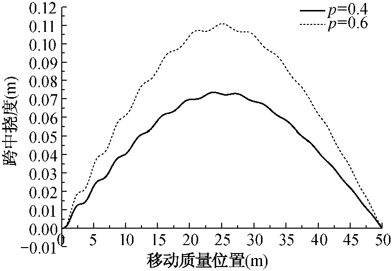 4.4.1 参数效应